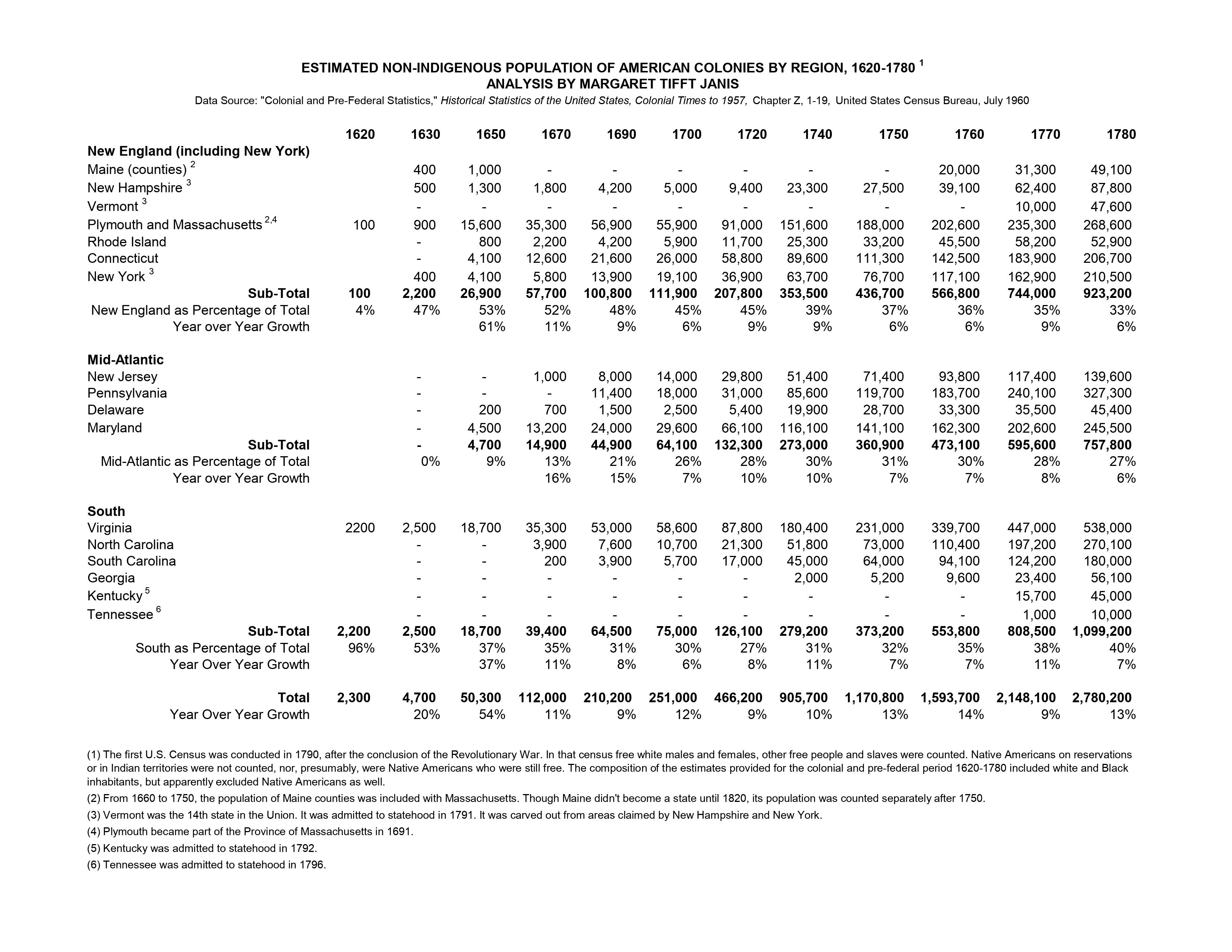 An analysis of the estimated non-Indigenous population of the American colonies by region, 1620-1780